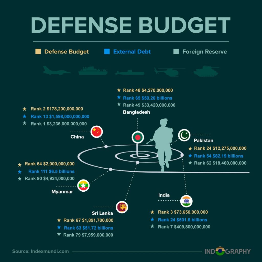 indian defence budget