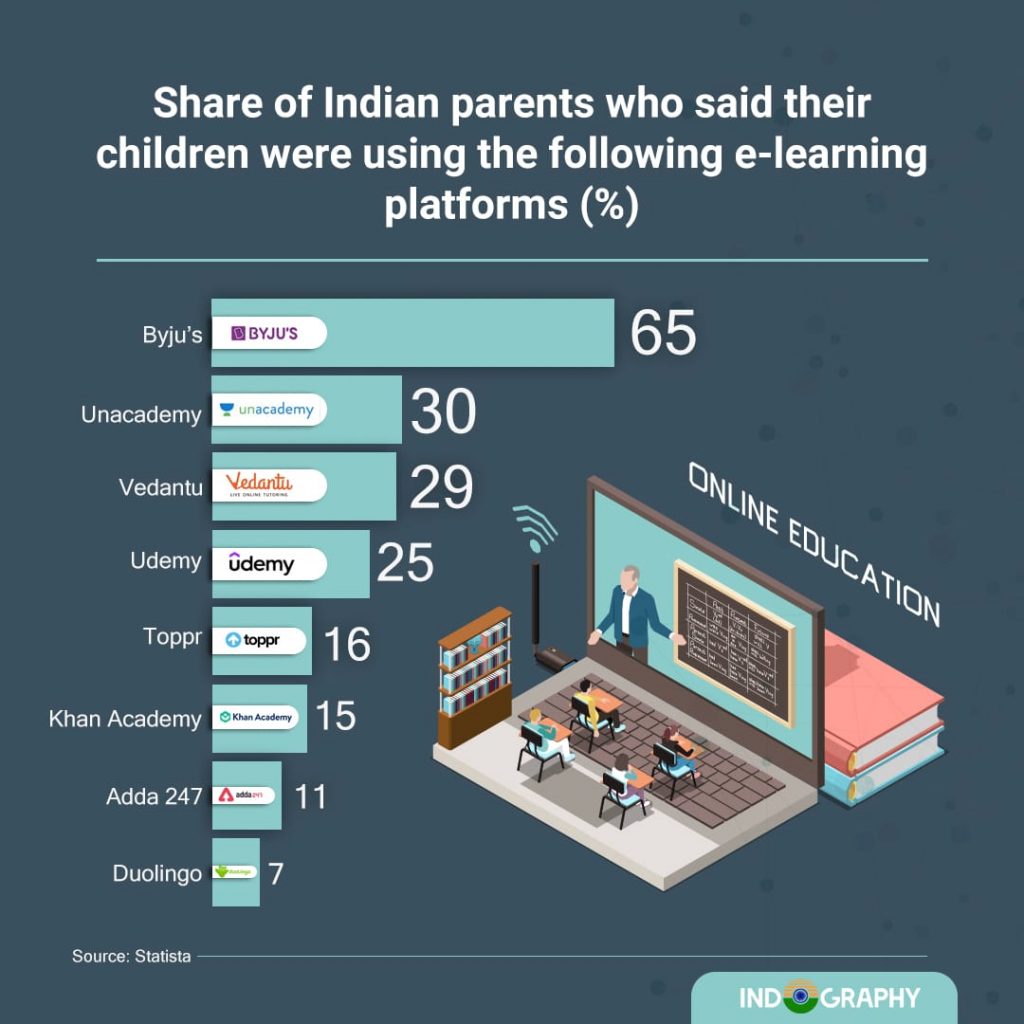 top e-learning platforms in india