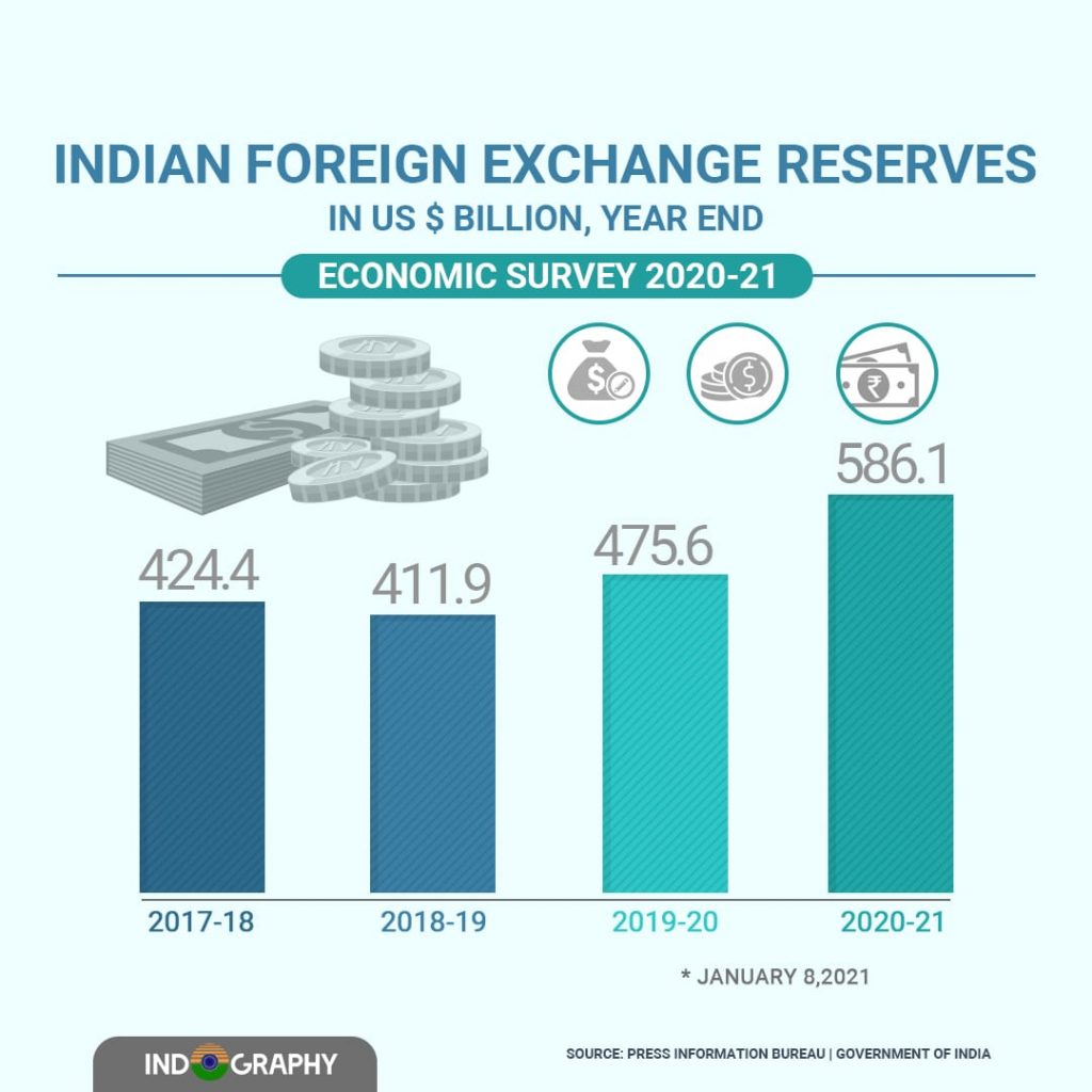 Indian foreign exchange reserves 2021