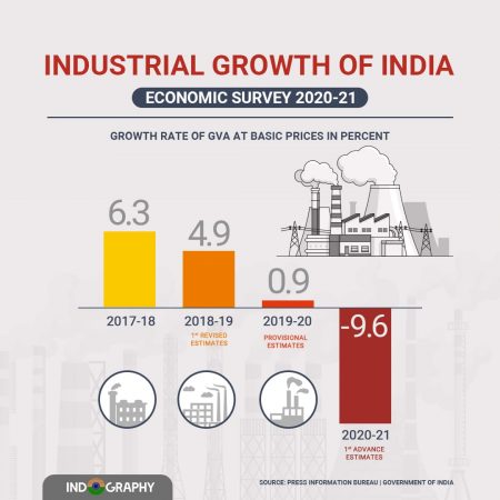 industrial growth of india 2020-21