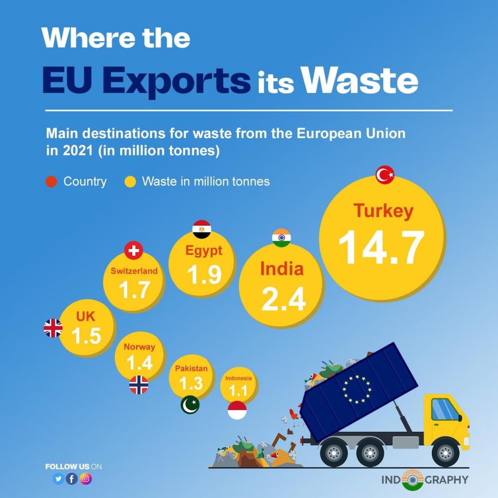 Where does the EU Exports its 33 Million Tonnes of waste