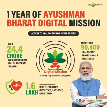 Ayushman Bharat Digital Mission