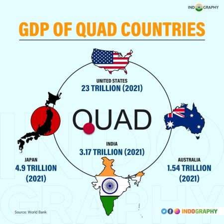 GDP of quad countries