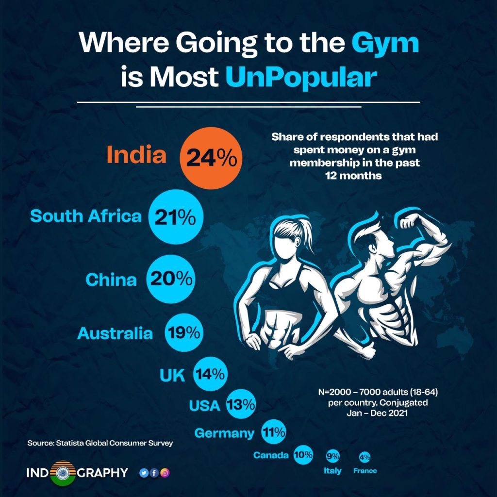 Where going to gym is most unpopular