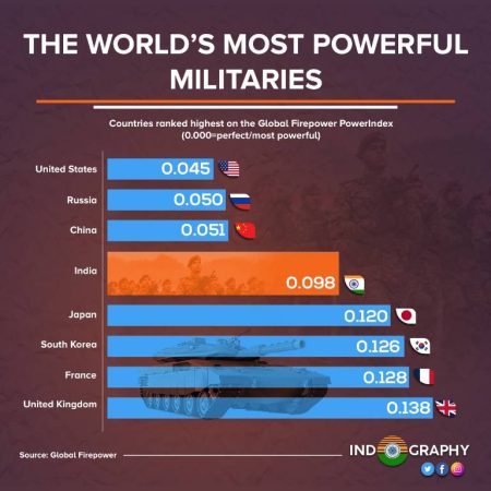 Infographic: The world's most powerful militaries 2023