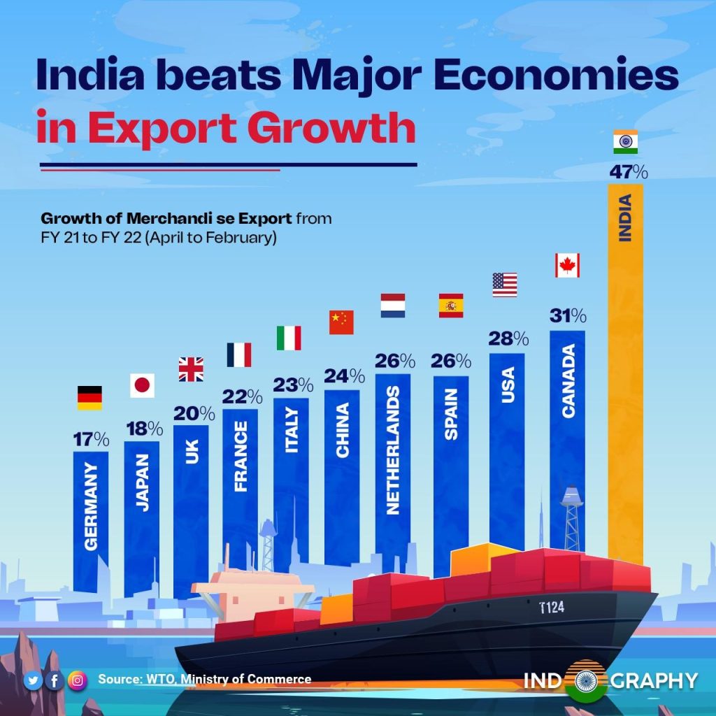 India Achieves Record Exports