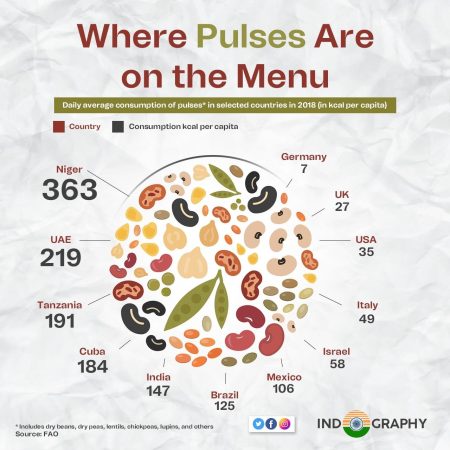 Where pulses are most common on the menu