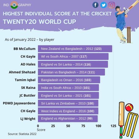 Highest individual score in the ICC Cricket Twenty20 World Cup