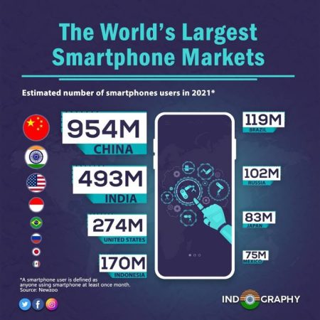 Countries with the largest smartphone markets