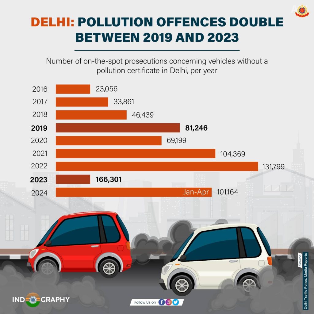 Pollution offences in Delhi have doubled between 2019 and 2023