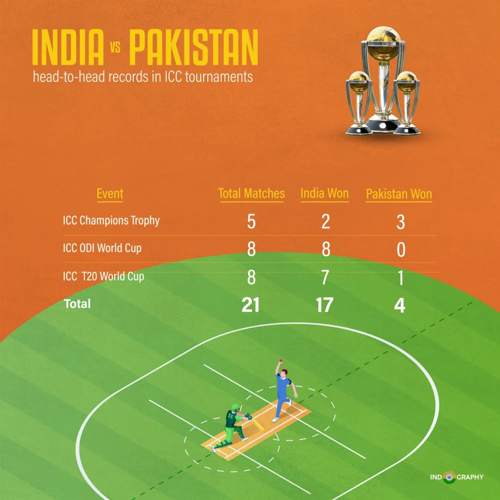 Greatest Icc Champions Trophy Rivalry Results: India vs. Pakistan