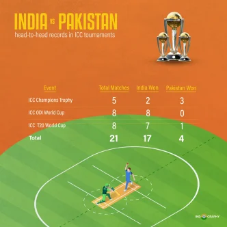 Greatest Icc Champions Trophy Rivalry Results: India vs. Pakistan