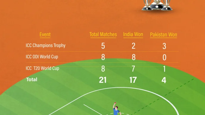 Greatest Icc Champions Trophy Rivalry Results: India vs. Pakistan