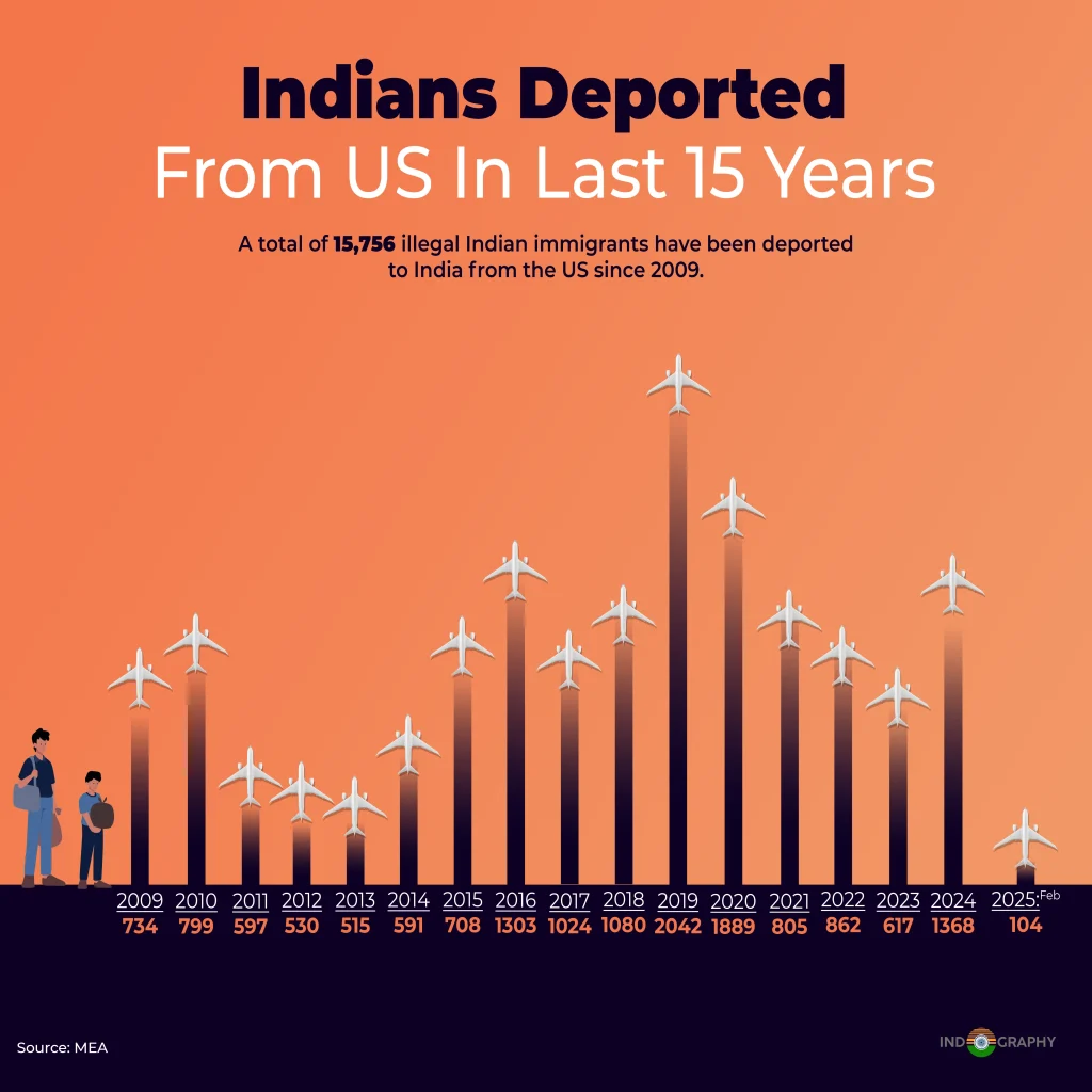 Indians Deported From US In Last 15 Years