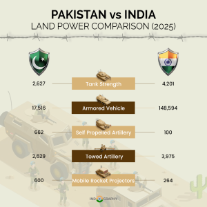 India vs Pakistan Land Power Comparison 2025